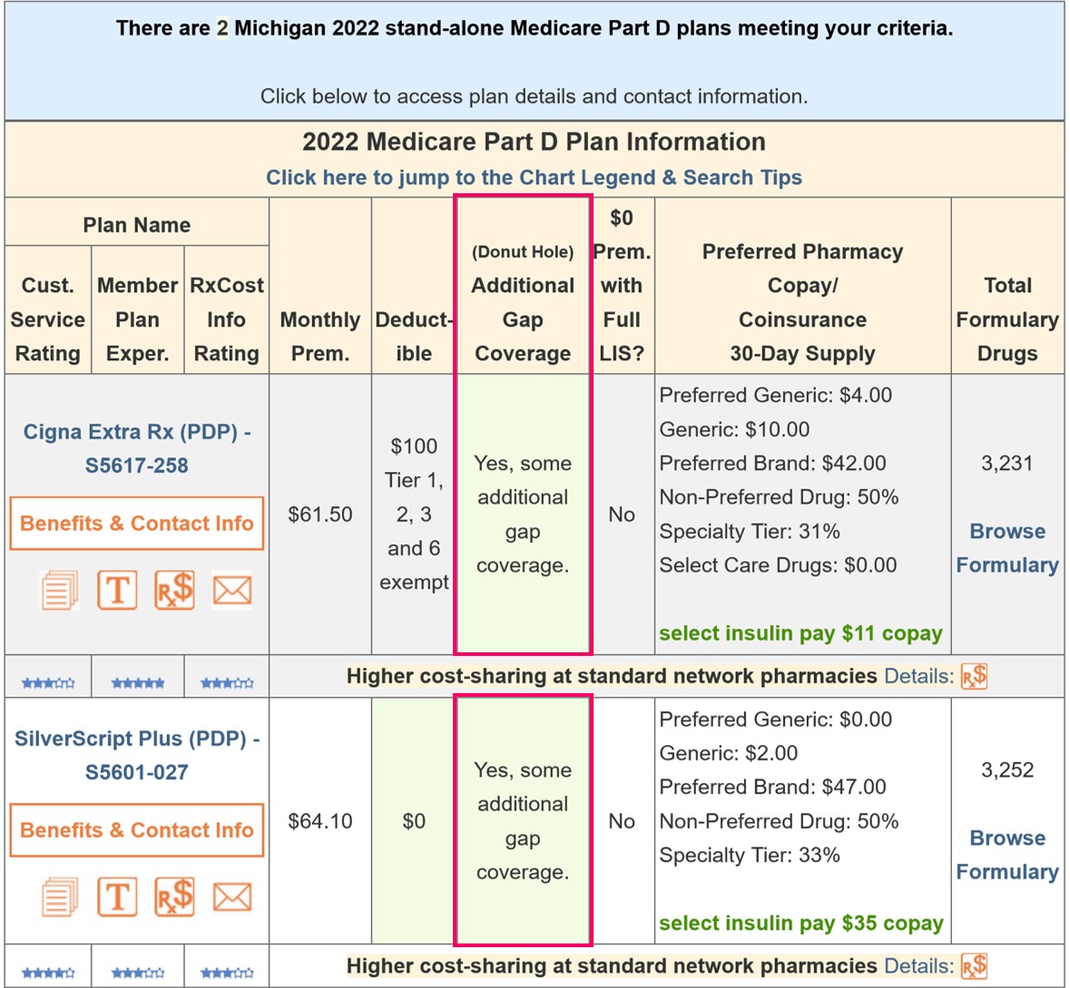Example of Medicare Part D plans with supplemental Donut Hole coverage