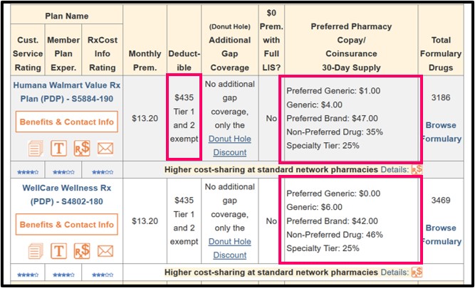 Medicare drug plan cost-sharing may depend on the formulary tier covering the drug