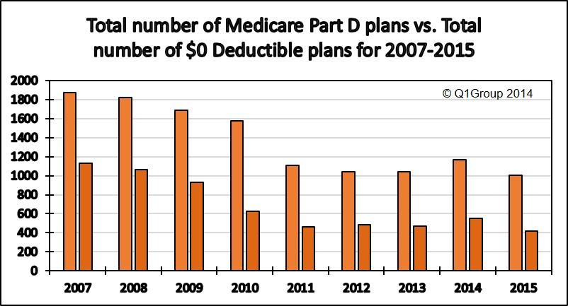 2015_No_Deductible_Medicare_PartD_plans