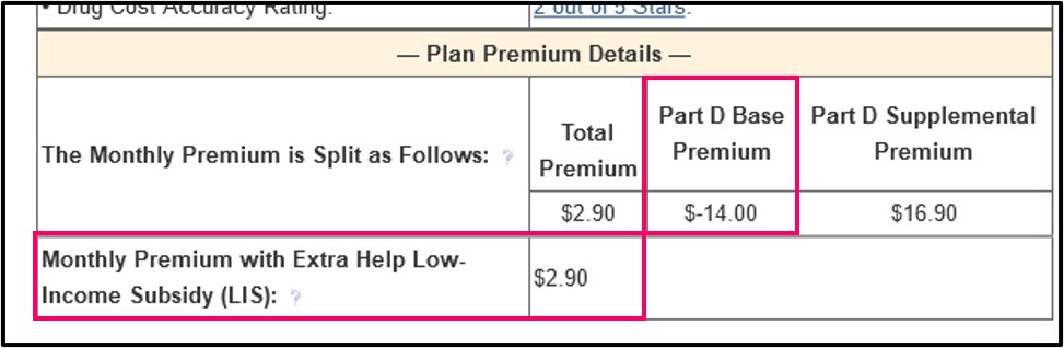 PDP-Finder showing negative base premium and supplemental premium and LIS premium