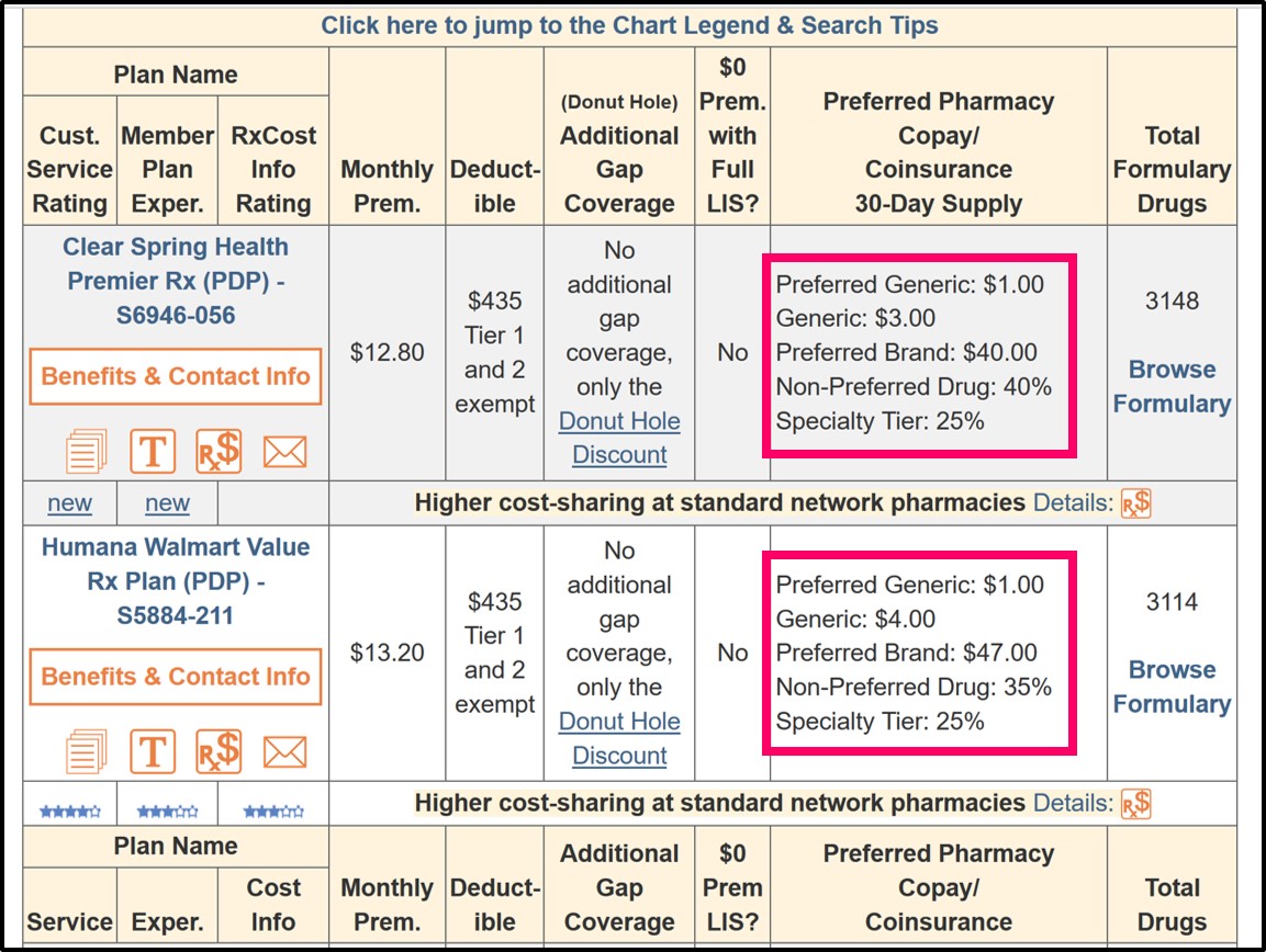 Examples of cost sharing chart