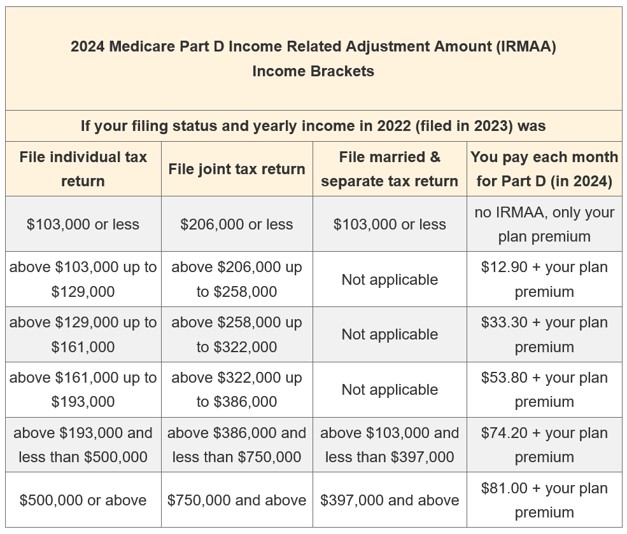 Medicare Part D and Medicare Part B Income Related Adjustment Amount (IRMAA) Brackets